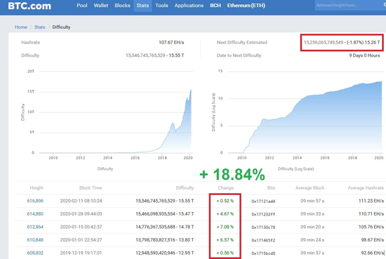  BTC挖矿难度。来源：BTC.com