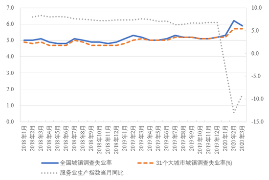 图42018年以来的中国城镇调查失业率与服务业生产指数累计同比 数据来源：国家统计局。