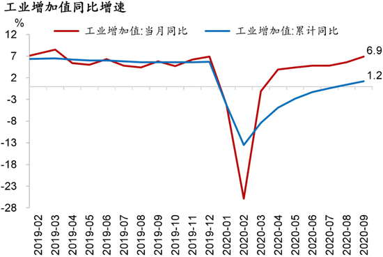 图2：工业生产超预期增长 资料来源：WIND、招商银行研究院