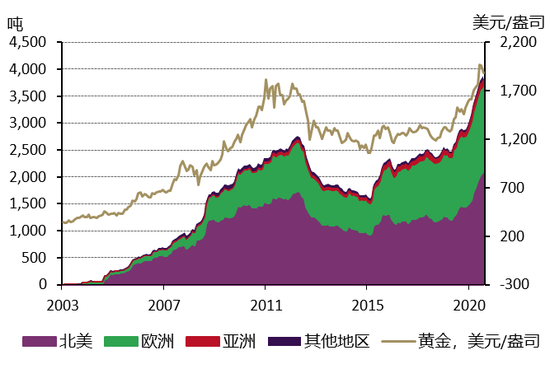 黄金ETF持仓量和资产管理规模已增至历史新高 全球增长呈现多元化特点