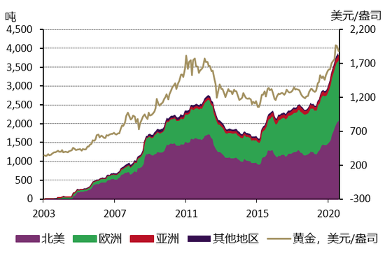  黄金ETF持仓量和资产管理规模已增至历史新高  全球增长呈现多元化特点