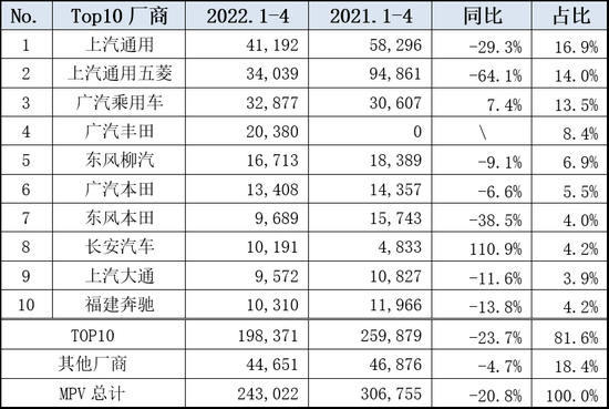 乘联会:4月产地疫情致MPV市场销量急跌