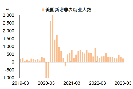 中金：如何看待美国劳动力市场降温？