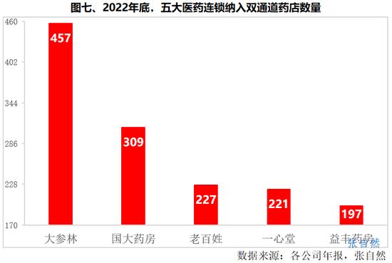 7大医药连锁8维PK：漱玉平民营收增长最快，益丰药房线上营收最多，老百姓门店数最多，健之佳医保门店占比高