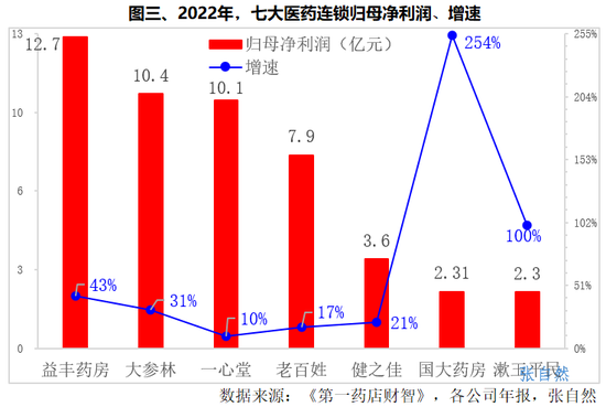 7大医药连锁8维PK：漱玉平民营收增长最快，益丰药房线上营收最多，老百姓门店数最多，健之佳医保门店占比高