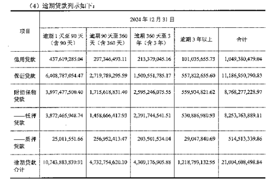 （本行口径下逾期贷款统计）