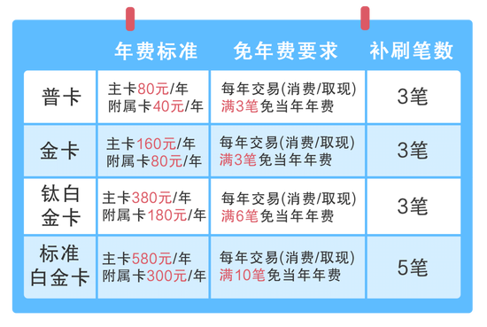 来源：中国建设银行客户服务