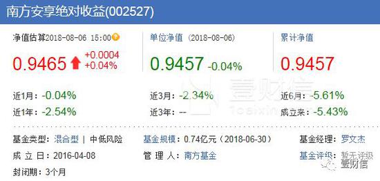 南方基金旗下南方安享绝对收益成绝对亏损