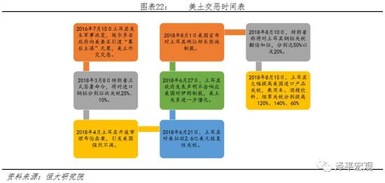 2.2.2 风险传染,警惕新兴市场动荡:土耳其之后可能还有谁?
