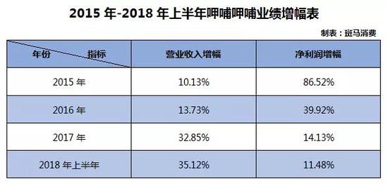 运营效率下降:翻台率连年下滑