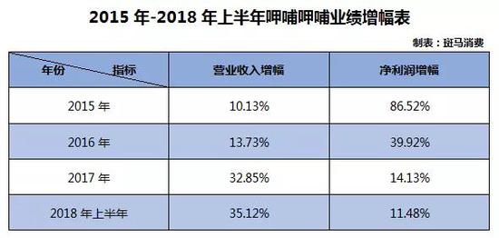 运营效率下降：翻台率连年下滑