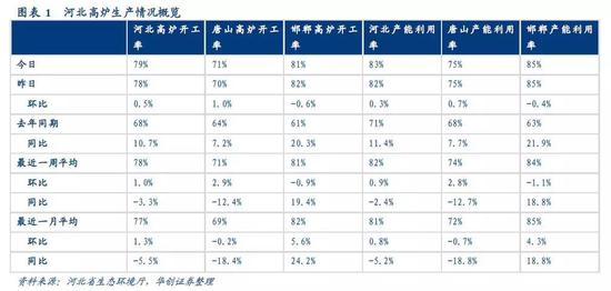 目前供暖季已经来临，唐山地区限产力度如何呢？