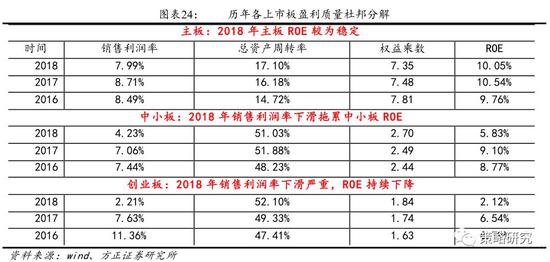 2 行业角度:盈利增速普遍改善,ROE显著回升