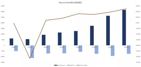 数据来源:Beyond Meat招股书