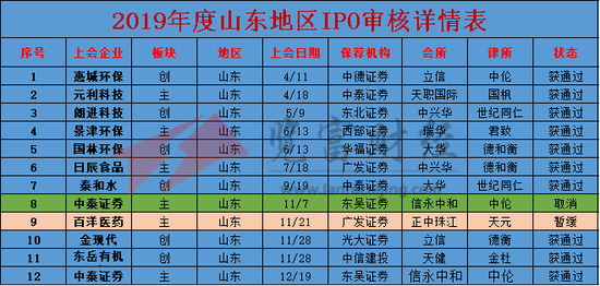 2019年度IPO审核企业163家:已过会138家 北京居首位 2019年度IPO审核企业163家:已过会138家 北京居首位