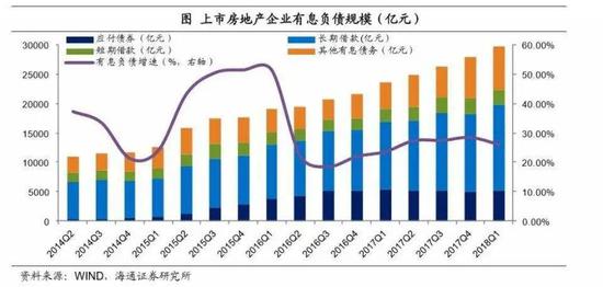 　图8． 上市房企有息负债规模（亿元）