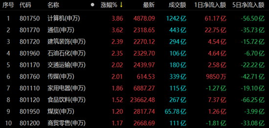 计算机与通信行业涨超3% 机构称天平或再度倾向于多方