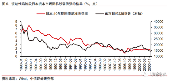 中信明明：需要担心流动性陷阱吗？
