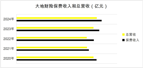 数据来源:大地财险财报