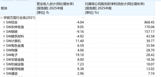A股半年报大拆解!净利增幅最高逾500倍 第5张 A股半年报大拆解!净利增幅最高逾500倍 第5张