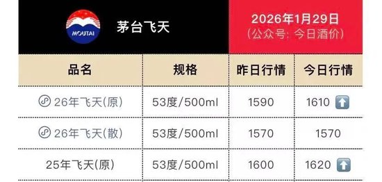 飞天茅台涨至1610元,白酒股集体反弹, 段永平:茅台当前股价不贵