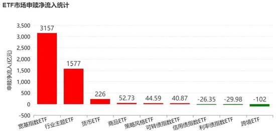敢跌就敢买！7月超4600亿元资金借道ETF进场扫货，这些板块最被看好（附名单）