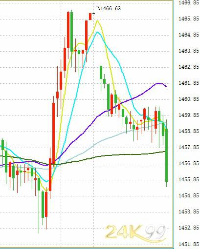  （现货黄金30分钟走势图 来源：24K99）