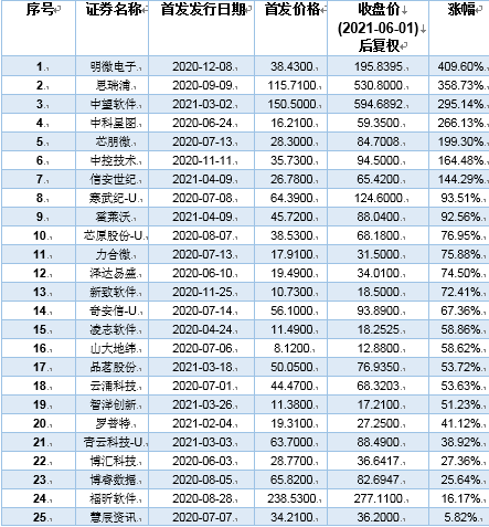 软件和信息技术服务业1年25公司登陆科创板 7家符合巴菲特选股标准