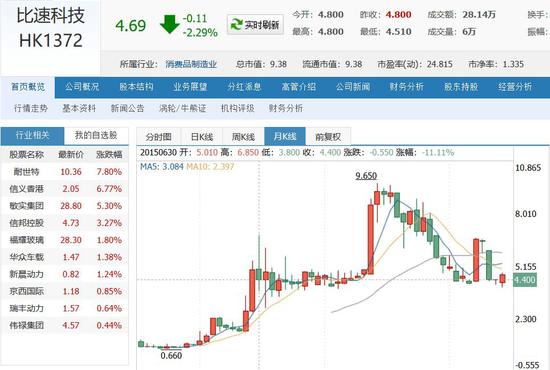 ▲比速科技从2017年3月开始震荡下行（图片来源：同花顺财经）