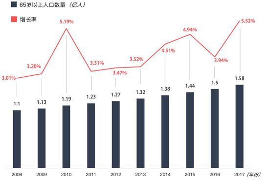 中国老人人口问题_中国人口老龄化蕴含巨大商机 老人手上有钱