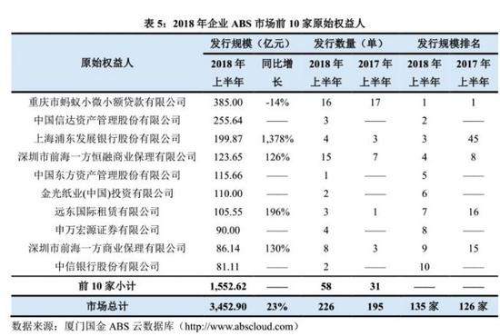 事实上，去年下半年以来，ABS发行受影响的远不止蚂蚁金服一家