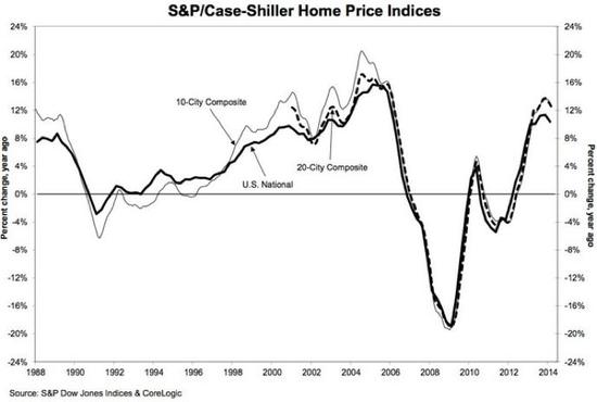 ▲凯斯-希勒房地产价格指数