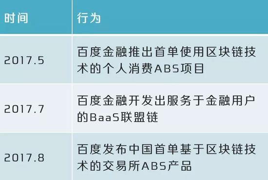 百度在金融与ABS领域的布局