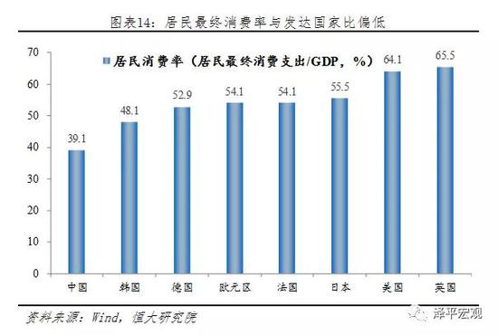 2.4 消费对GDP增长的贡献率与拉动有所提高