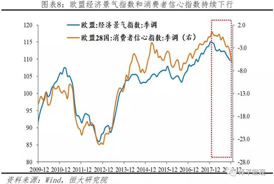 2、美国经济见顶,接近中性利率,美联储加息进入尾声
