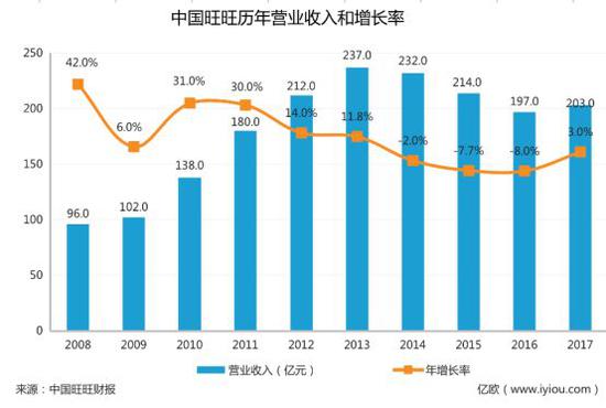 中国旺旺 尚能饭否?