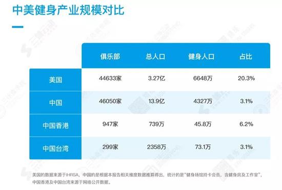 图片来源:三体云动《2018年中国健身行业数据报告》