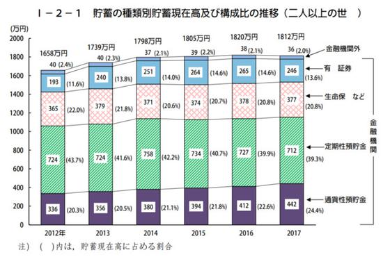 图 | 日本家庭资产配置结构（2017，日本总务省统计局）