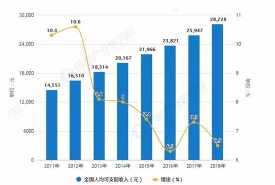 | 中国居民可支配收入变化