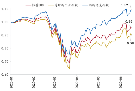 资料来源：Wind、招商银行研究院