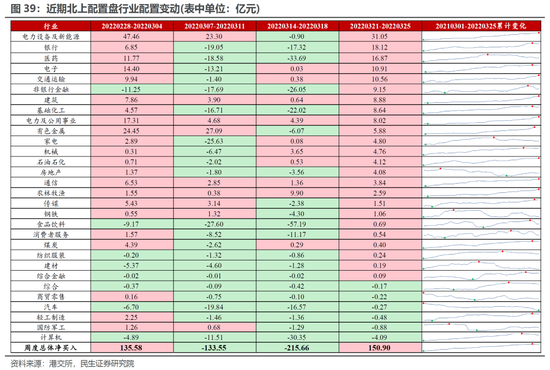 民生策略:主动偏股基金继续抄底部分消费科技新能源 同时开始买入煤炭石化等周期板块