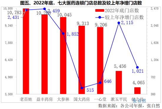 7大医药连锁8维PK：漱玉平民营收增长最快，益丰药房线上营收最多，老百姓门店数最多，健之佳医保门店占比高