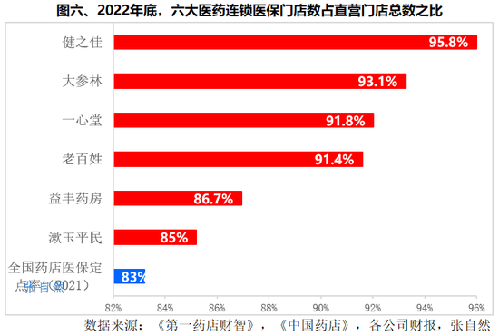 7大医药连锁8维PK：漱玉平民营收增长最快，益丰药房线上营收最多，老百姓门店数最多，健之佳医保门店占比高