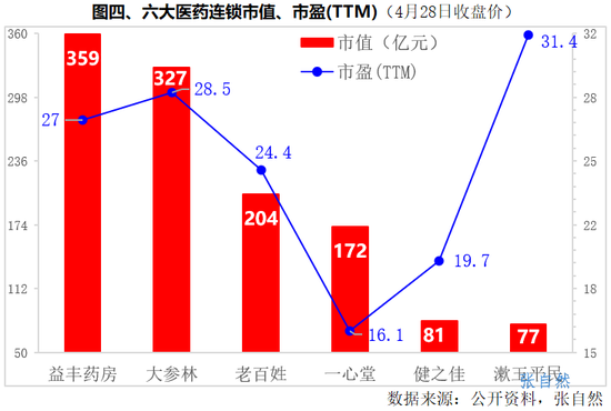 7大医药连锁8维PK：漱玉平民营收增长最快，益丰药房线上营收最多，老百姓门店数最多，健之佳医保门店占比高