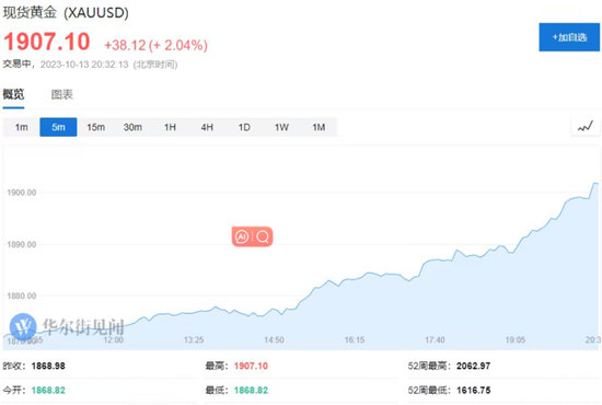 巴以冲突加剧？避险情绪升温，黄金、美债齐涨，国际油价大涨4%