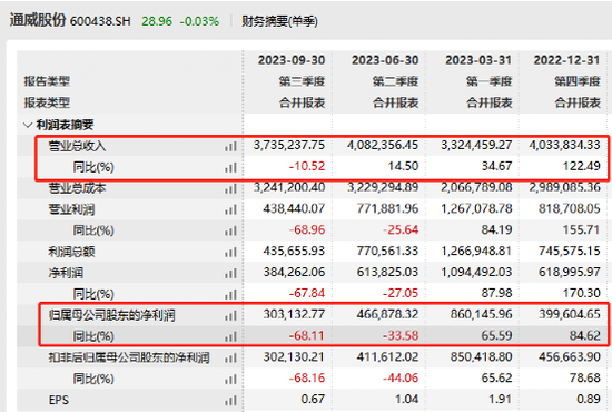 太突然！千亿大白马通威股份，业绩猛降68%！