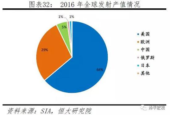 2)卫星服务与地面设施:中国具备后发优势