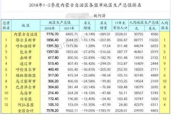 2012年人均GDP破1万美元的内蒙古:增长失速