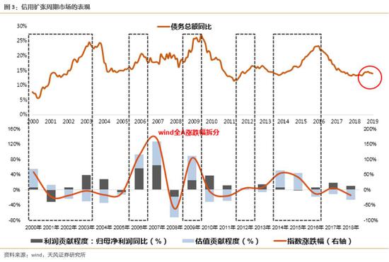 3、结构层面——是否回到5月情况?