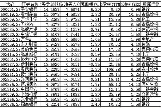MSCI扩容效应显现 北上资金8月首现净买入